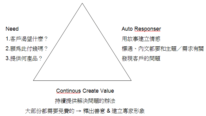 网络营销的正确方法与观念