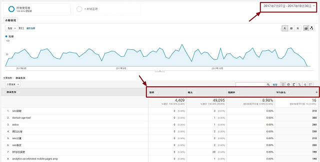 善用Google Analytics，9步骤加速关键字优化效益