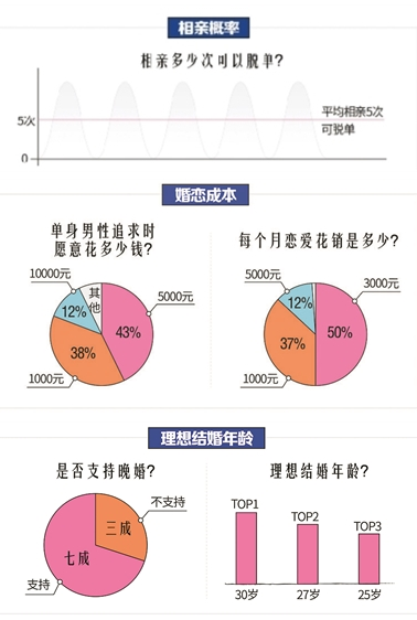 婚恋网站发报告：单身男女平均相亲5次能遇见爱情