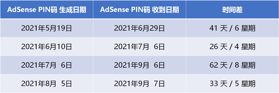 Google AdSense地址验证PIN码教学与攻略 #1