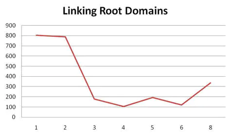 揭秘Google排名的205个因素完整版列表（百度80%管用）