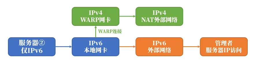 IPv6 Only VPS连接CloudFlare WARP为服务器添加IPv4网络