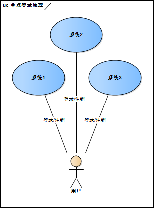 单点登录原理与简单实现教程