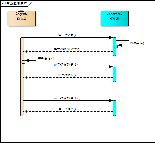 单点登录原理与简单实现教程