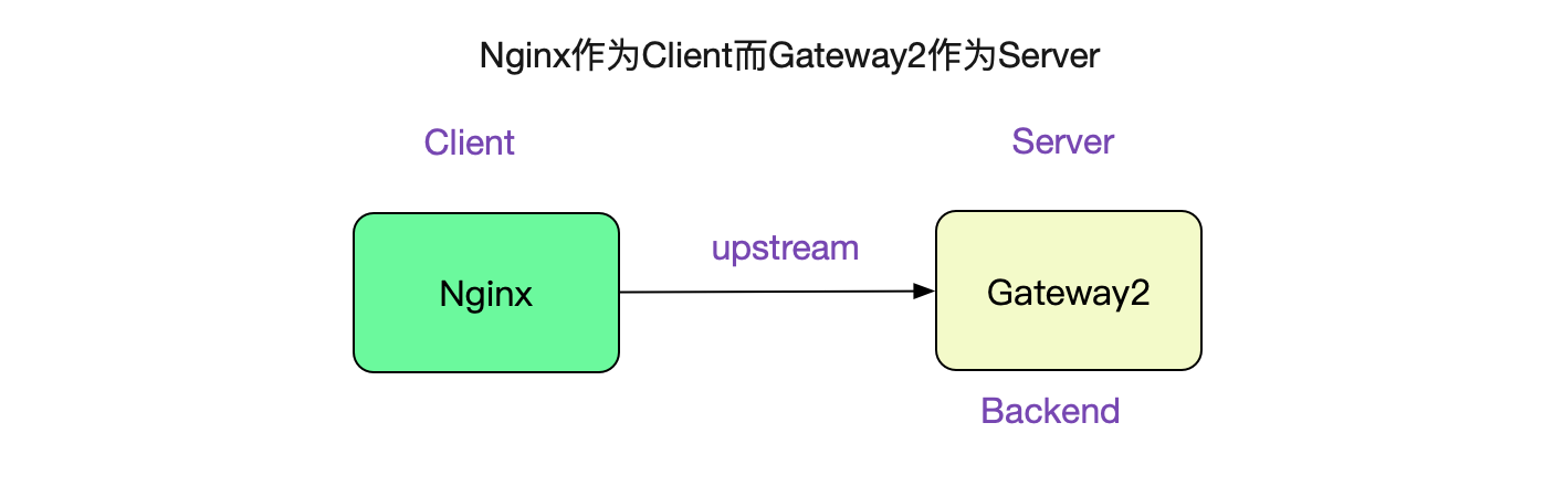 解Bug之路-Nginx 502 Bad Gateway解决方案