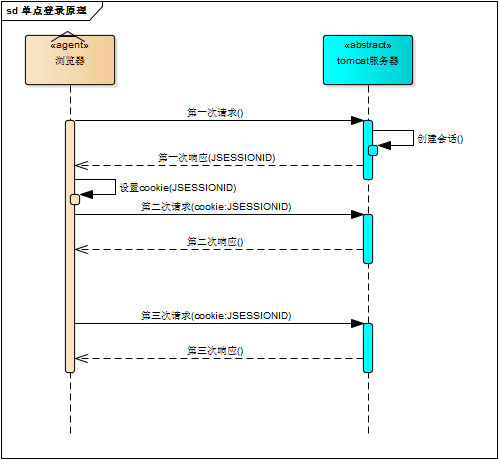 单点登录原理与简单实现教程