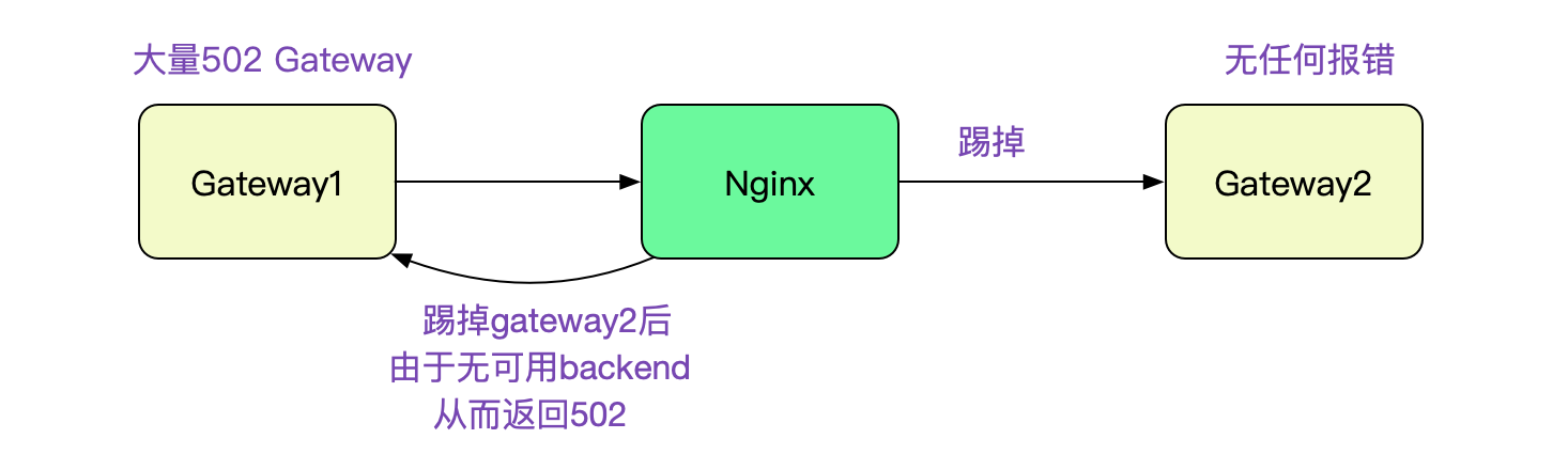 解Bug之路-Nginx 502 Bad Gateway解决方案