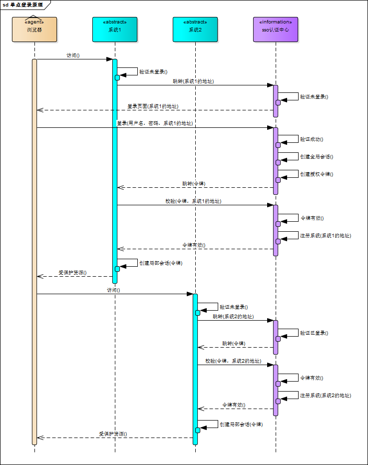 单点登录原理与简单实现教程