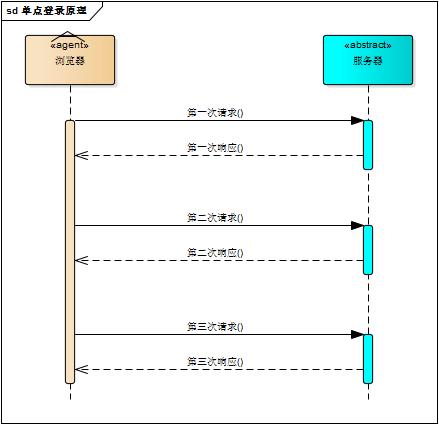 单点登录原理与简单实现教程