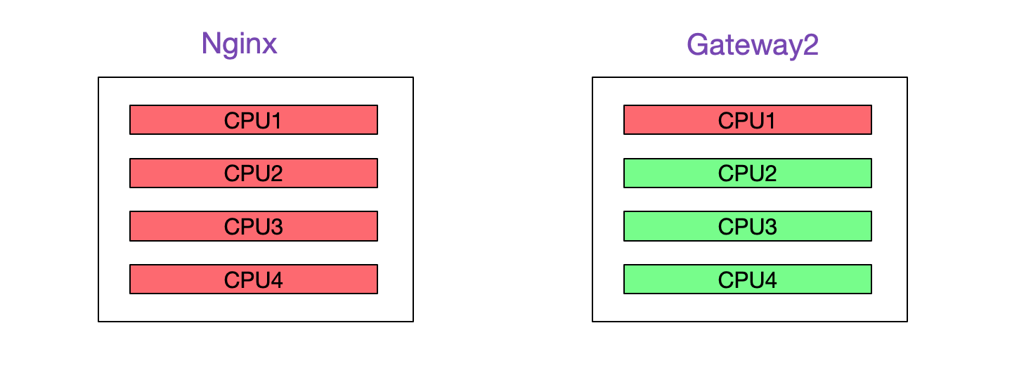 解Bug之路-Nginx 502 Bad Gateway解决方案