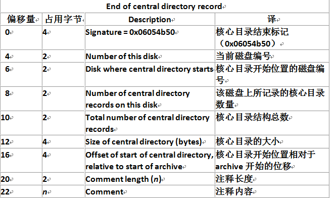 ZIP压缩算法详细分析及解压实例解释