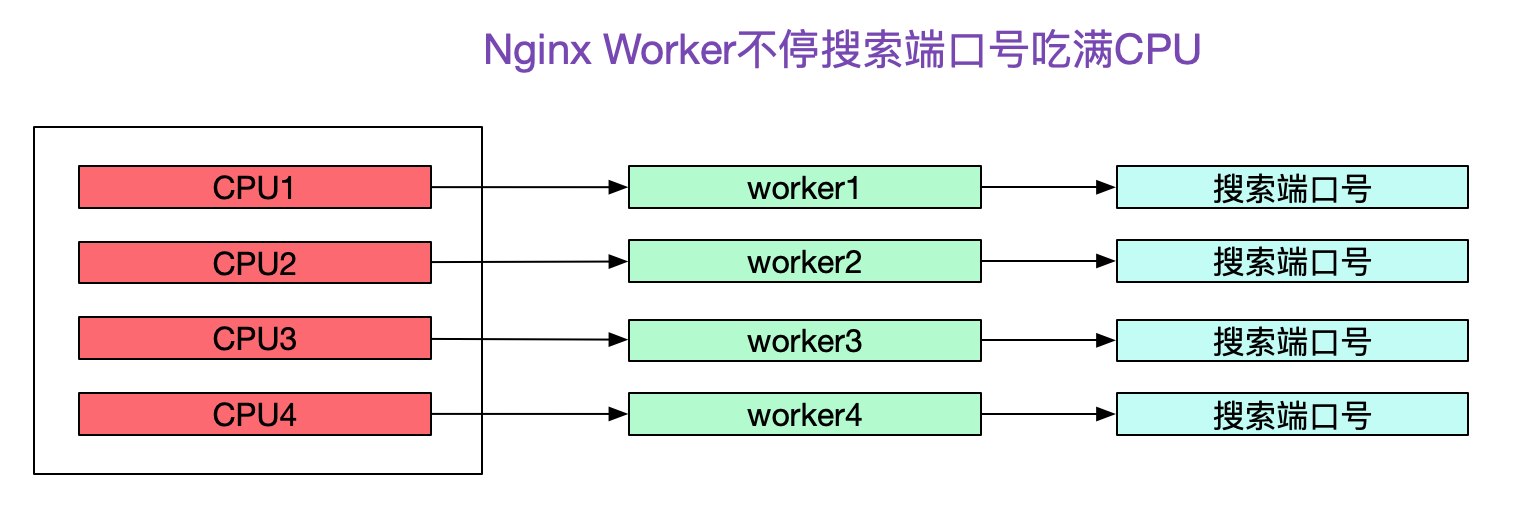 解Bug之路-Nginx 502 Bad Gateway解决方案