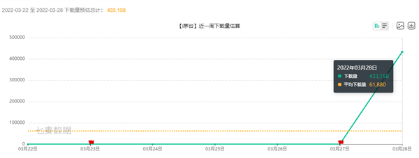 茅台官方App i茅台荣登AppStore免费榜第一！仅一天下载量破43万